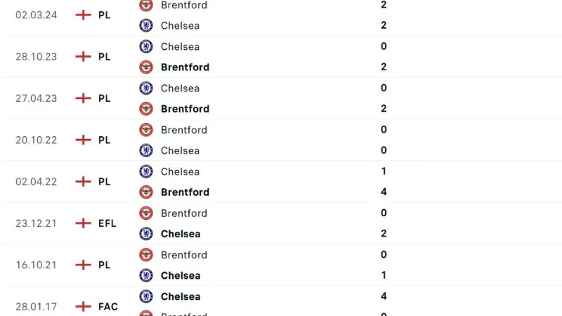 Lịch sử đối đầu Chelsea vs Brentford